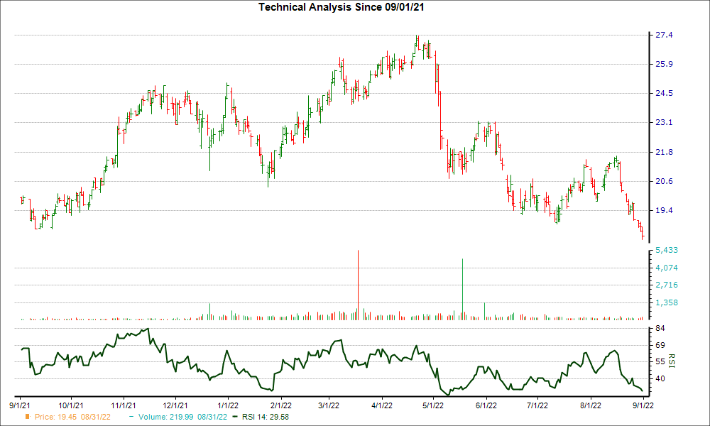 3-month RSI Chart for IRT