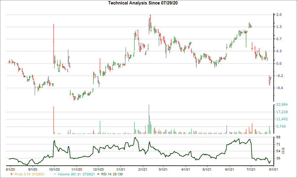 3-month RSI Chart for ITRM