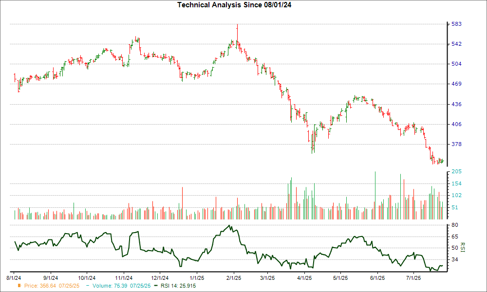 3-month RSI Chart for IT