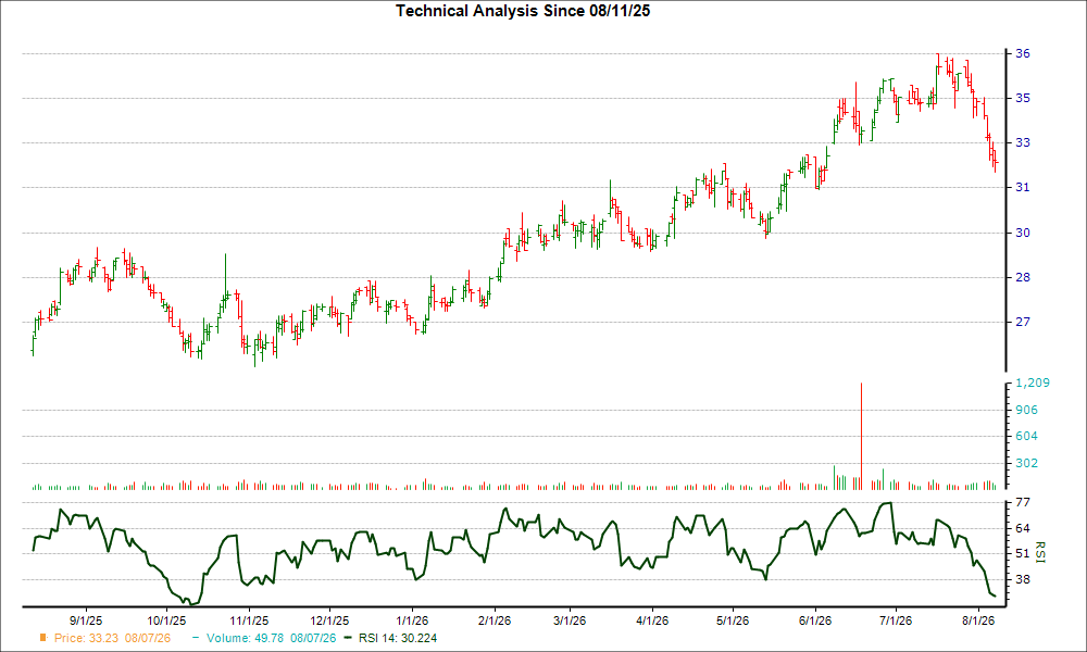 3-month RSI Chart for IVT