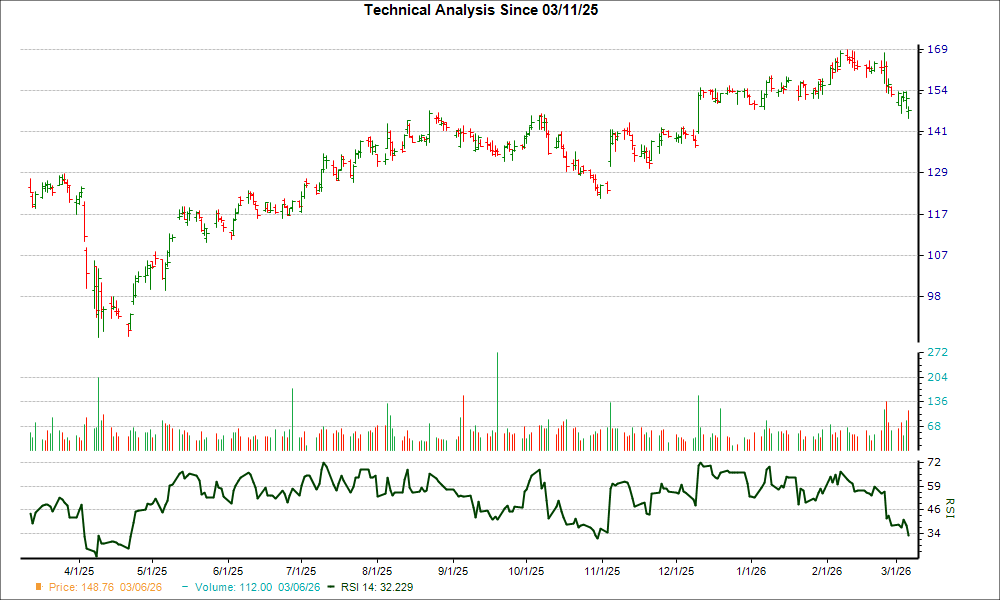 3-month RSI Chart for JBTM