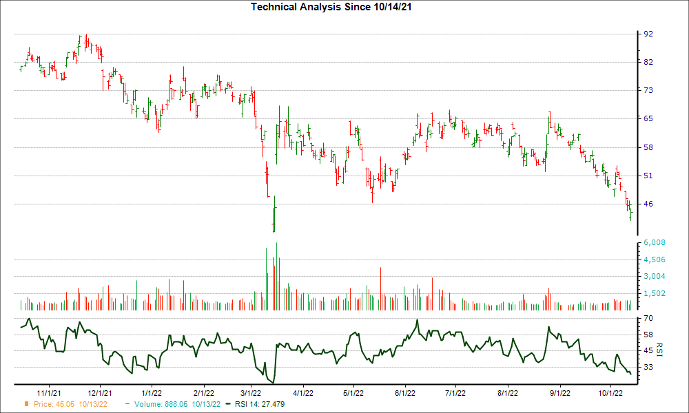 3-month RSI Chart for JD