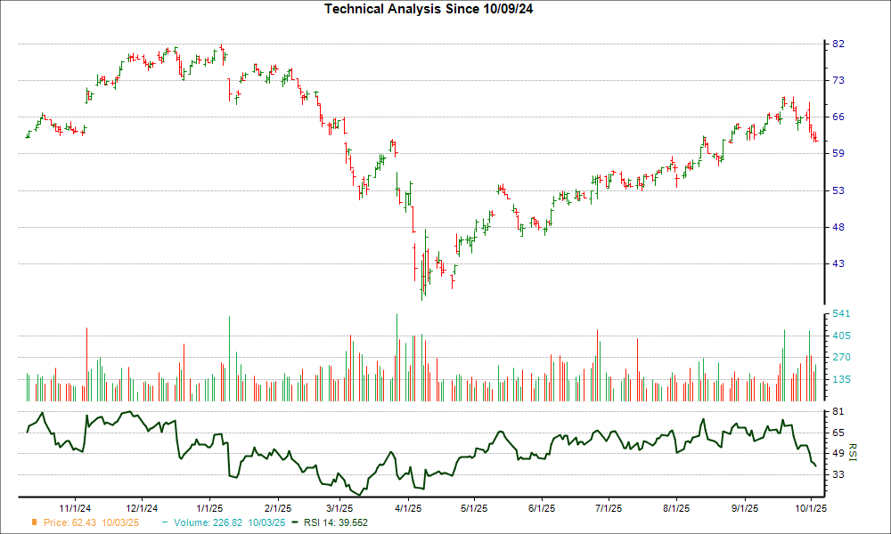 3-month RSI Chart for JEF