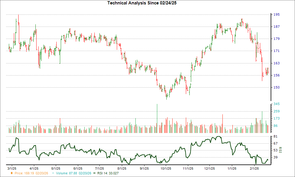 3-month RSI Chart for JKHY