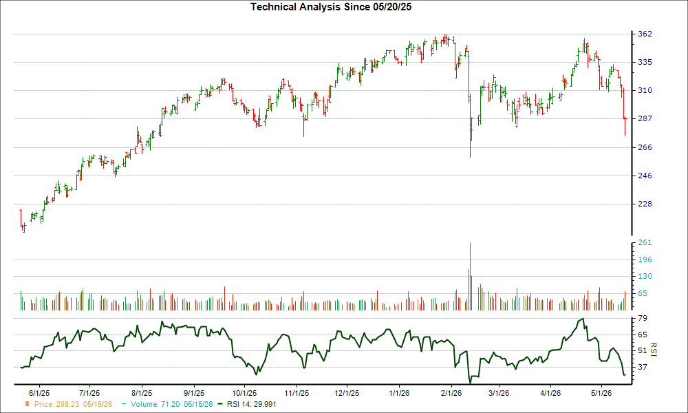 3-month RSI Chart for JLL