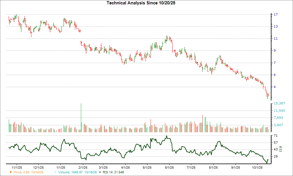 3-month RSI Chart for JOBY