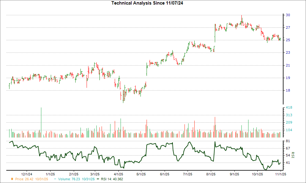 3-month RSI Chart for KAR