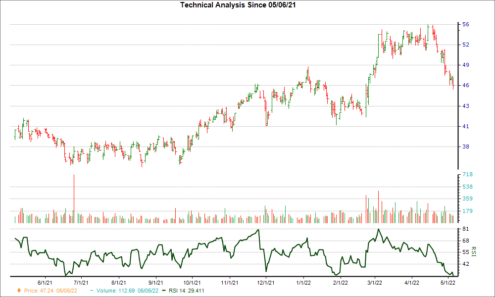 3-month RSI Chart for KBR