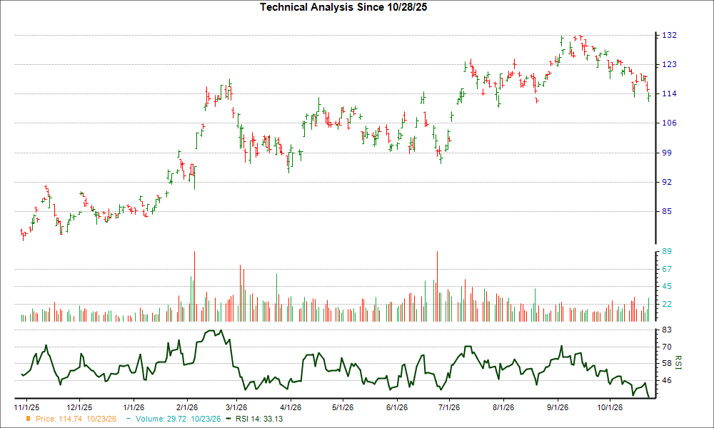 3-month RSI Chart for KB