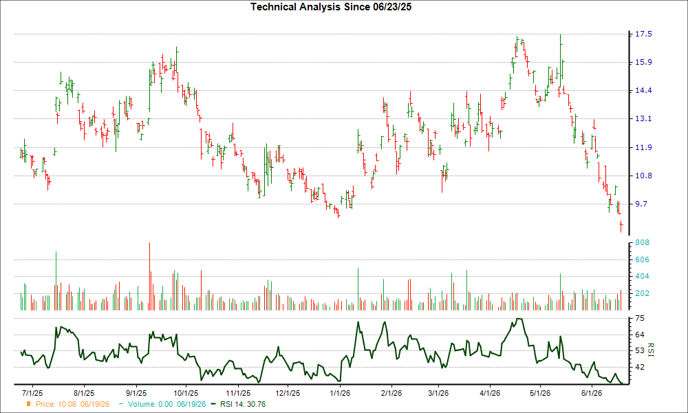 3-month RSI Chart for KC