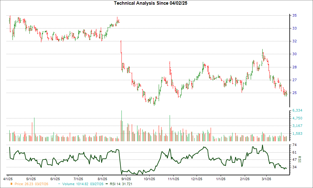 3-month RSI Chart for KDP