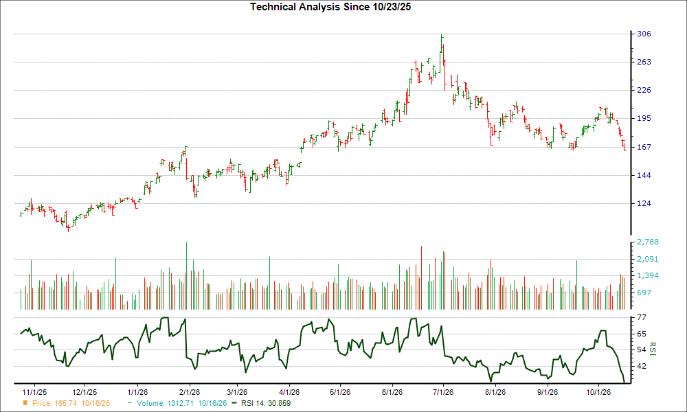 3-month RSI Chart for KLAC