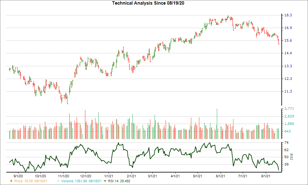 3-month RSI Chart for KMI