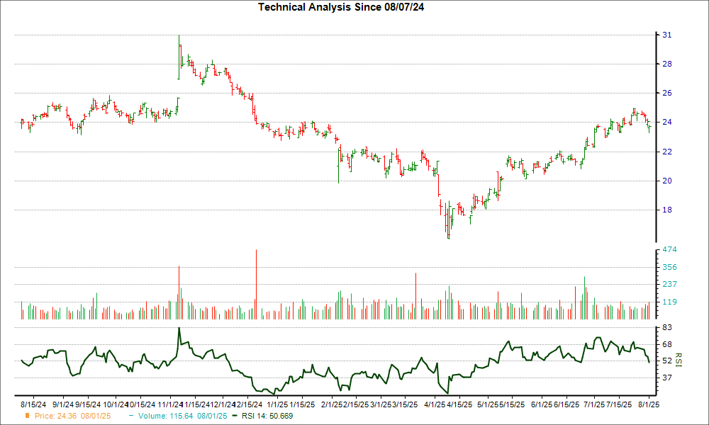 3-month RSI Chart for KMT