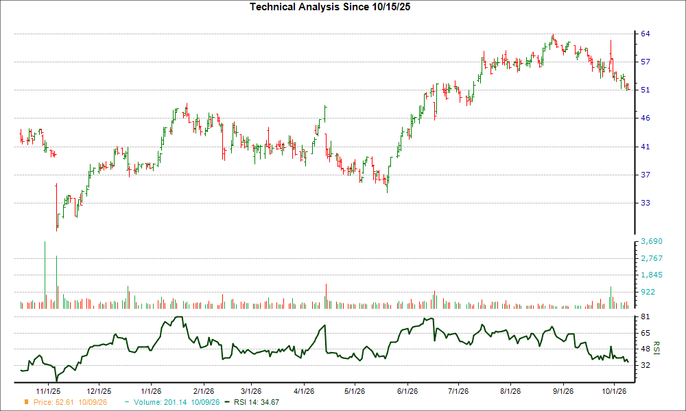 3-month RSI Chart for KMX
