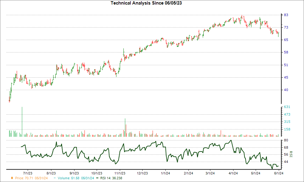 3-month RSI Chart for KNF