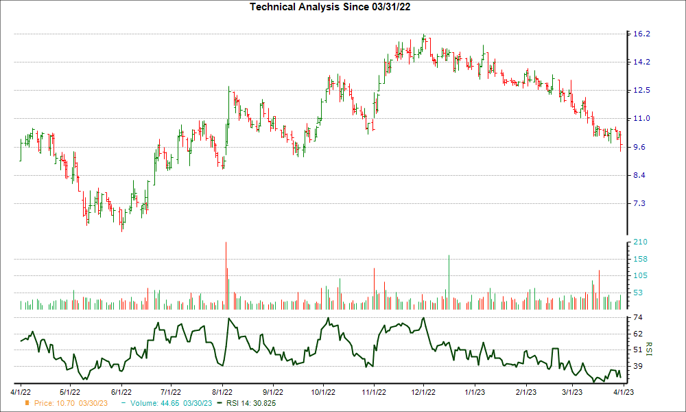 3-month RSI Chart for KNSA