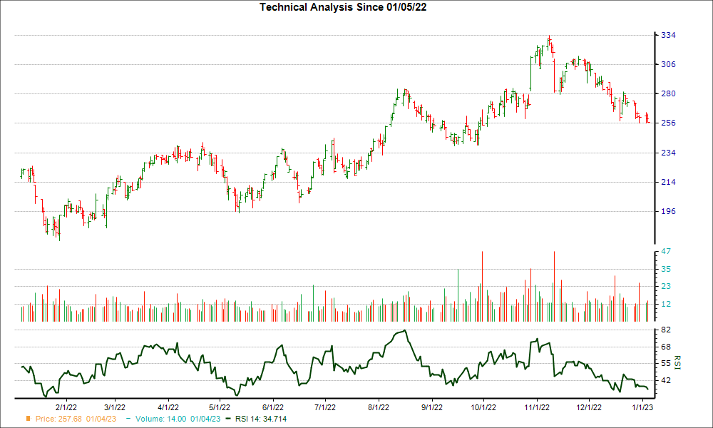 3-month RSI Chart for KNSL