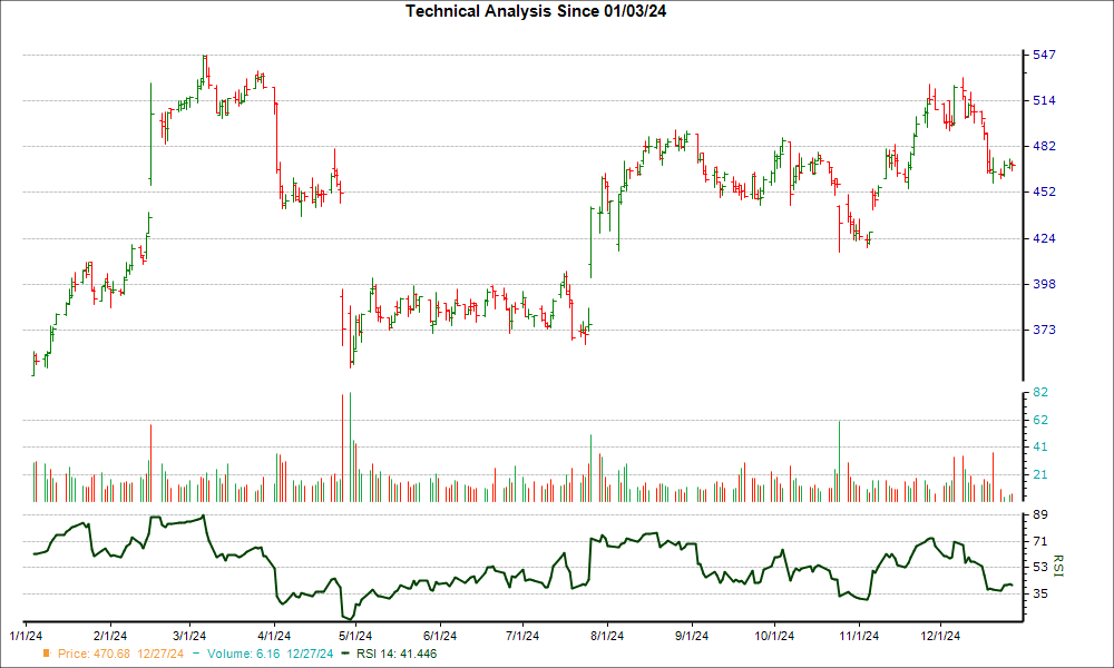 3-month RSI Chart for KNSL