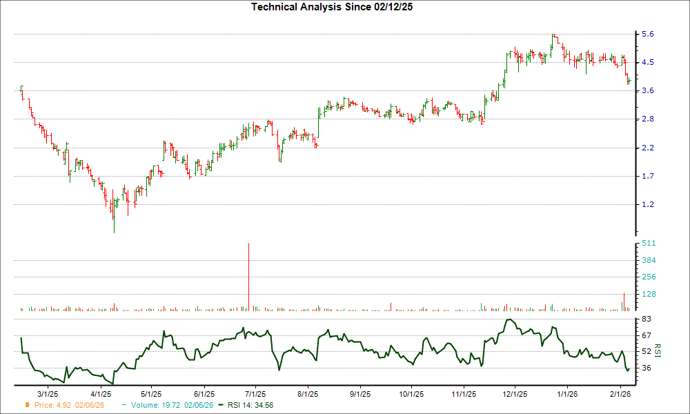 3-month RSI Chart for KRMD