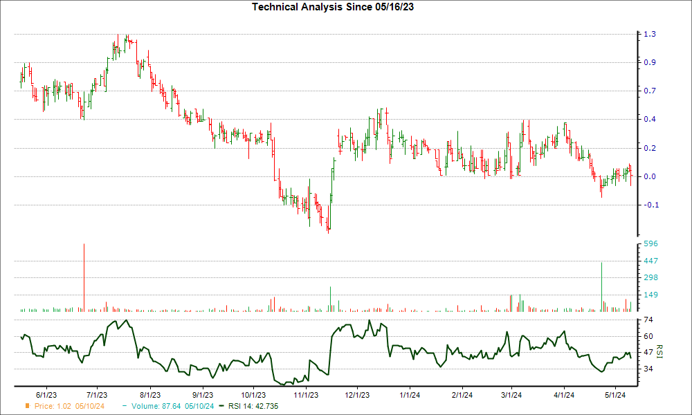 3-month RSI Chart for KRON
