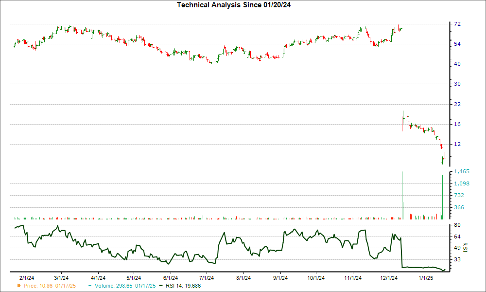 3-month RSI Chart for KROS