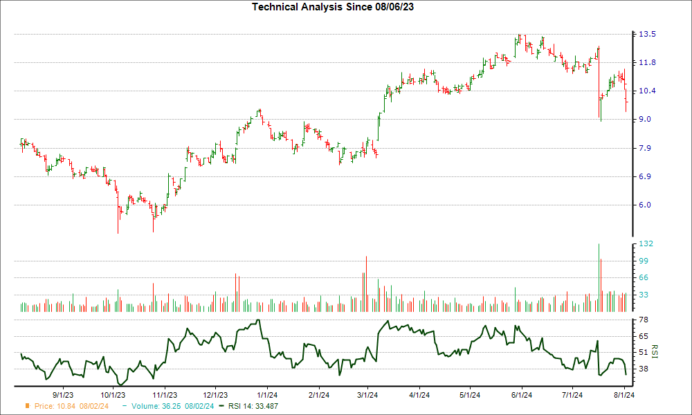 3-month RSI Chart for KRO