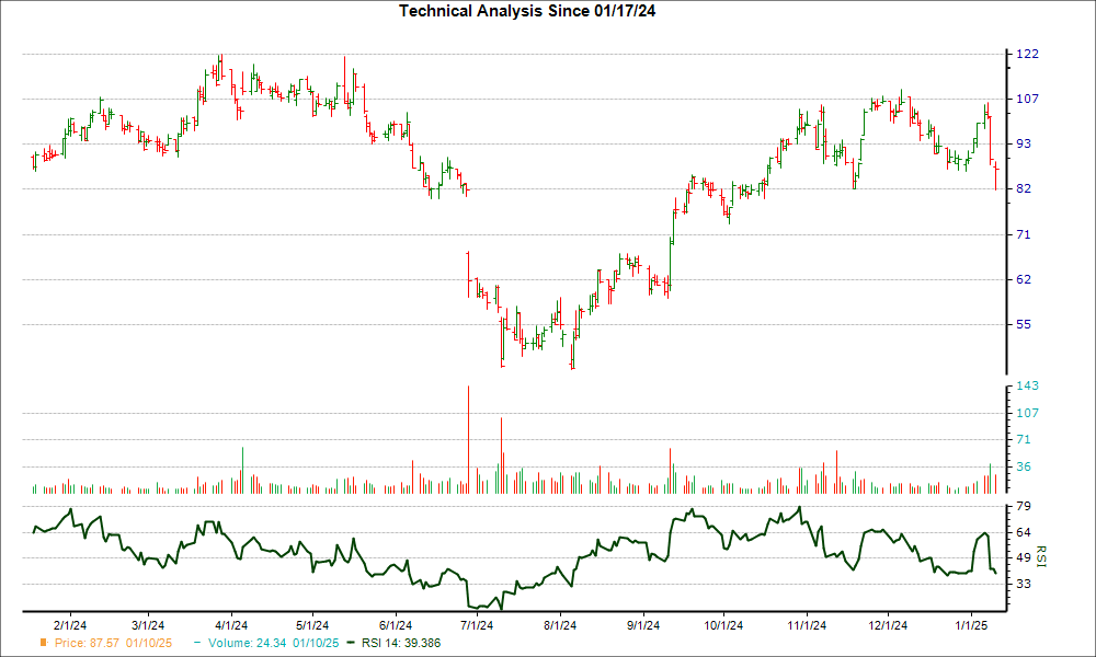 3-month RSI Chart for KRUS