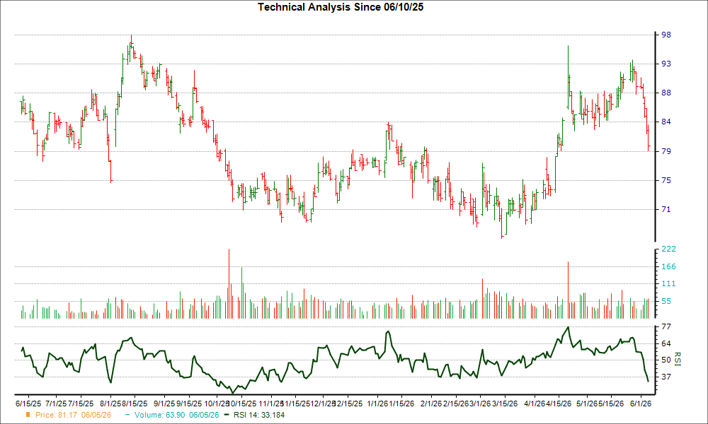 3-month RSI Chart for KSPI