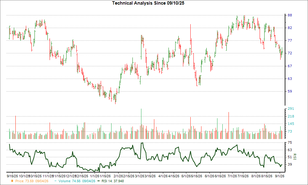 3-month RSI Chart for KTB