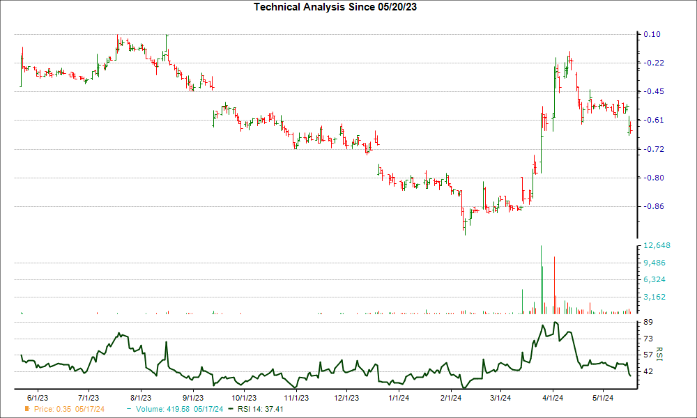 3-month RSI Chart for KULR