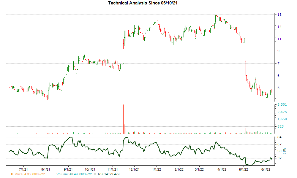 3-month RSI Chart for KZR