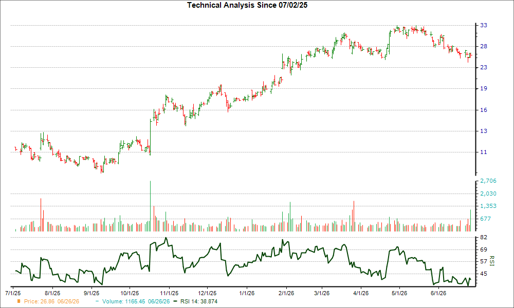 3-month RSI Chart for LBRT