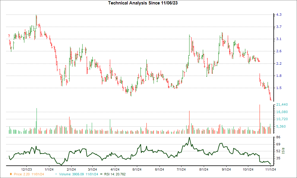 3-month RSI Chart for LCID