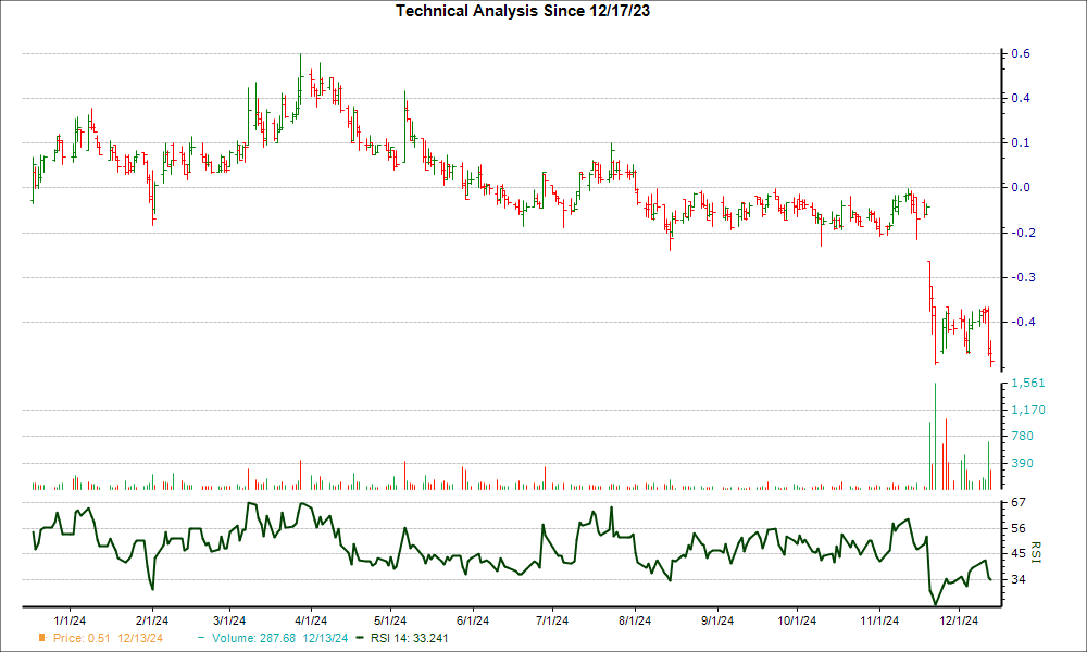 3-month RSI Chart for LCTX