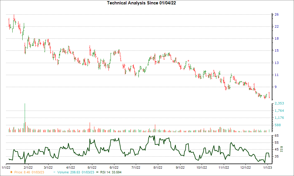3-month RSI Chart for LC