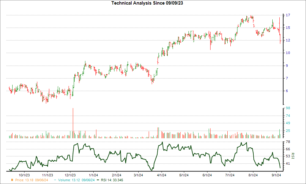 3-month RSI Chart for LE