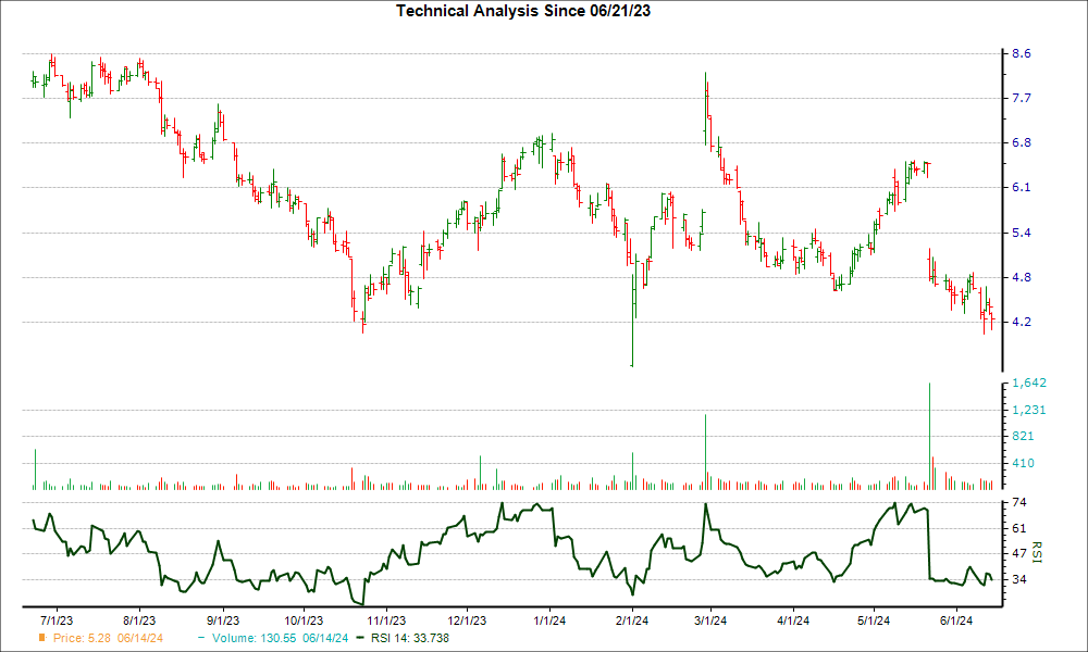 3-month RSI Chart for LFST