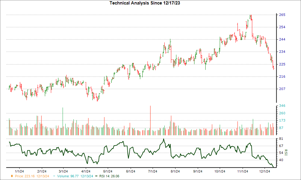 3-month RSI Chart for LHX