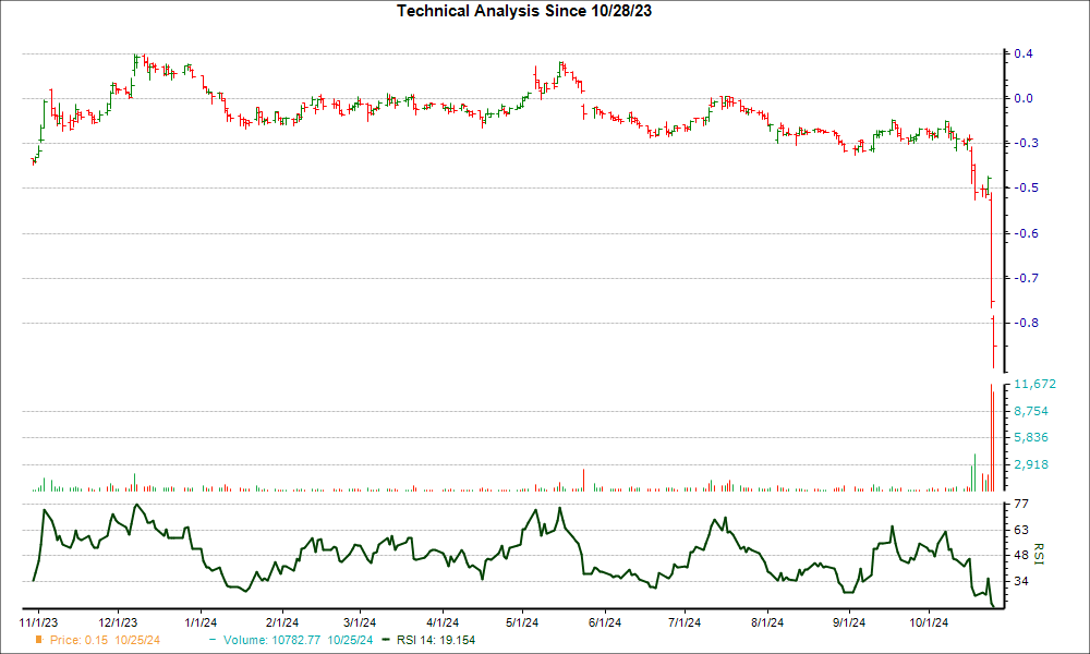 3-month RSI Chart for LILM