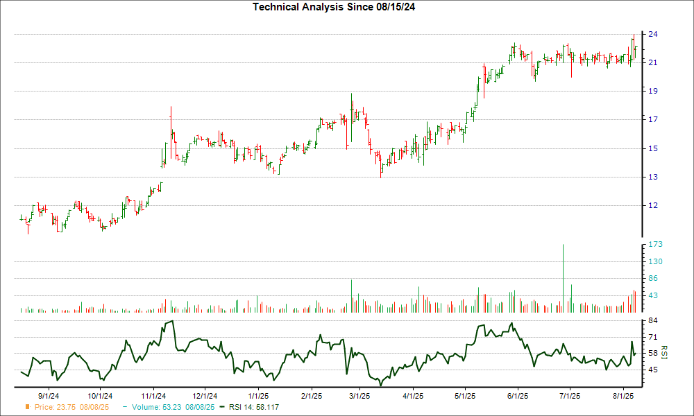 3-month RSI Chart for LINC