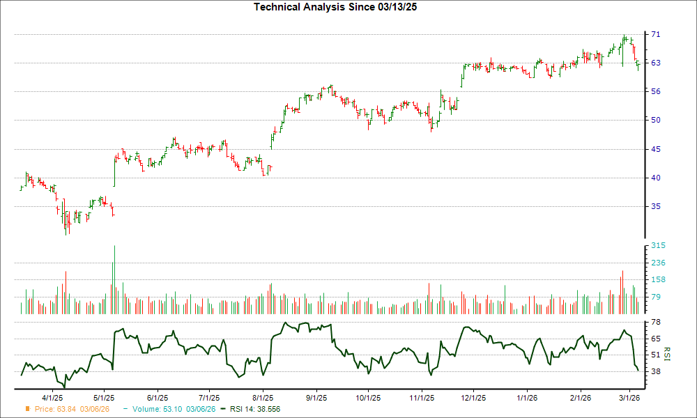3-month RSI Chart for LIVN