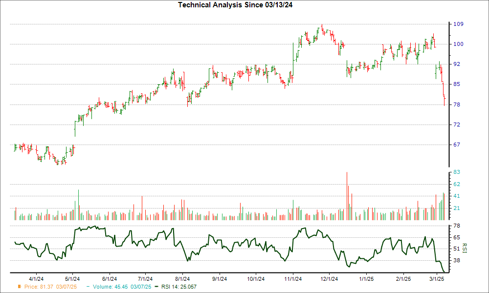 3-month RSI Chart for LMAT