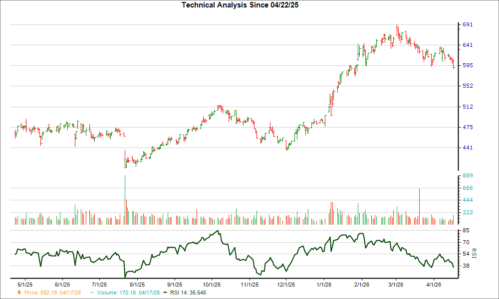 3-month RSI Chart for LMT