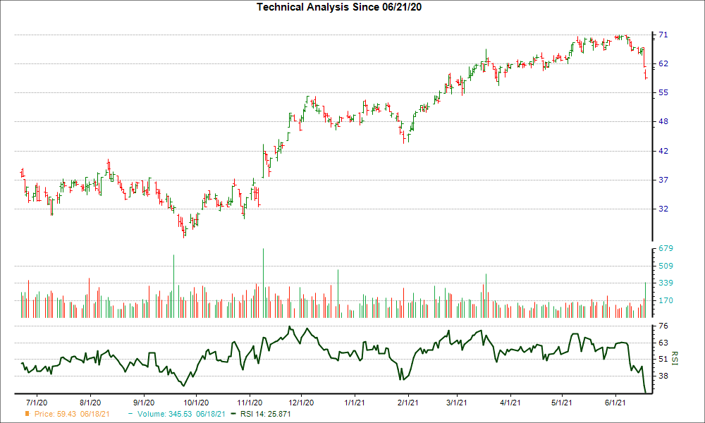 3-month RSI Chart for LNC