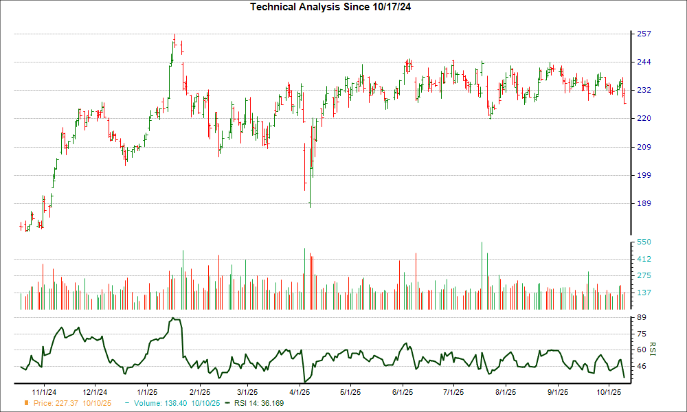 3-month RSI Chart for LNG