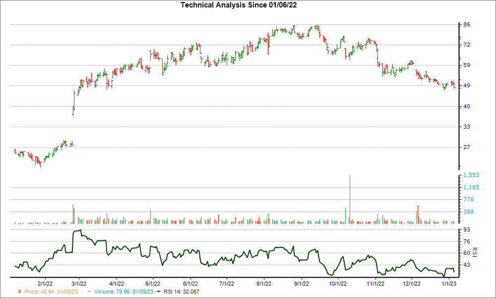 3-month RSI Chart for LNTH