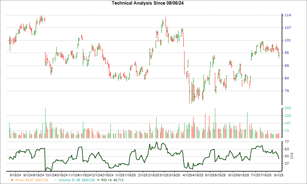3-month RSI Chart for LNW