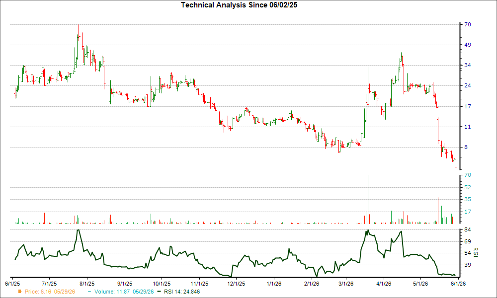 3-month RSI Chart for LNZA
