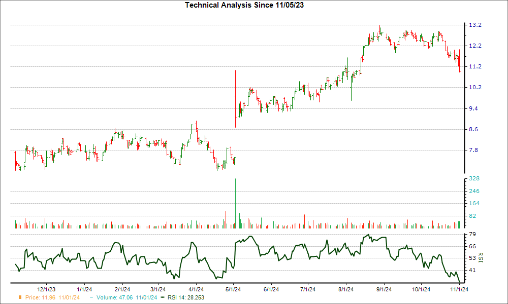 3-month RSI Chart for LOCO